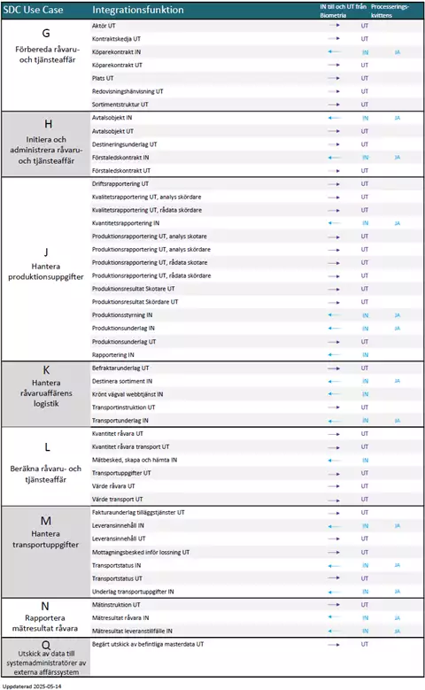Översiktsbild externa integrationer och deras respektive riktning