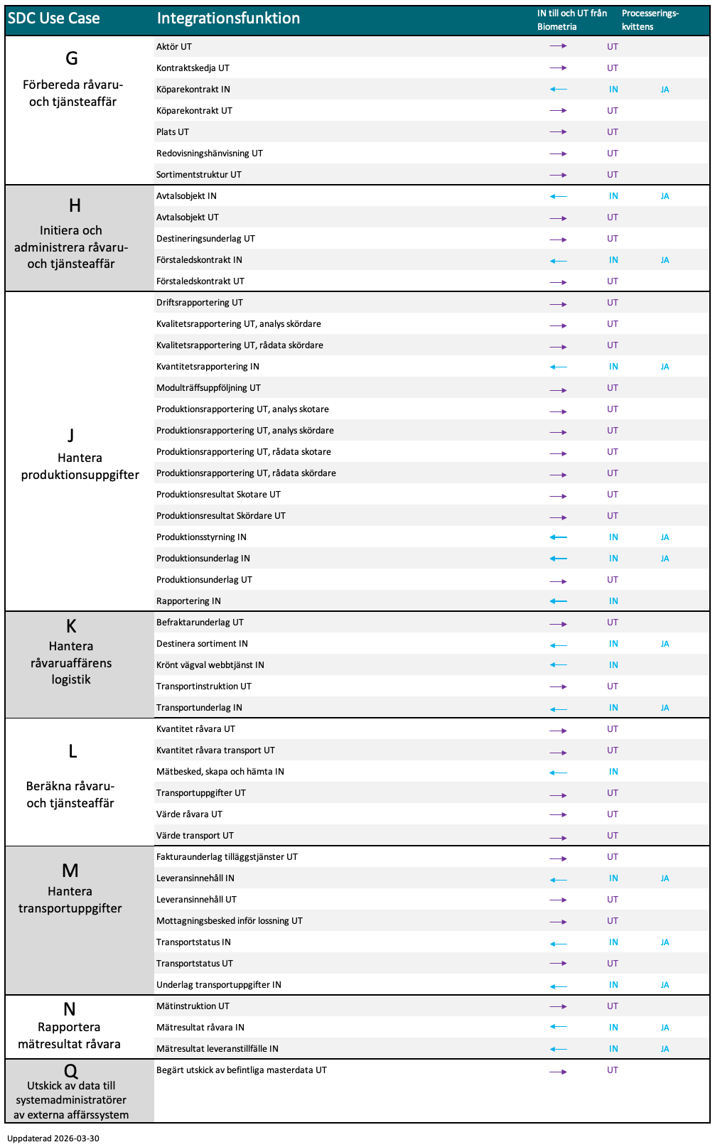 Översiktsbild externa integrationer och deras respektive riktning