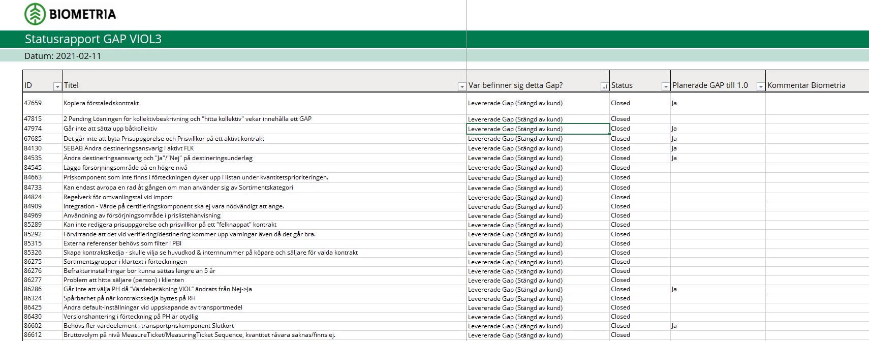 Gap-rapport januari 2022